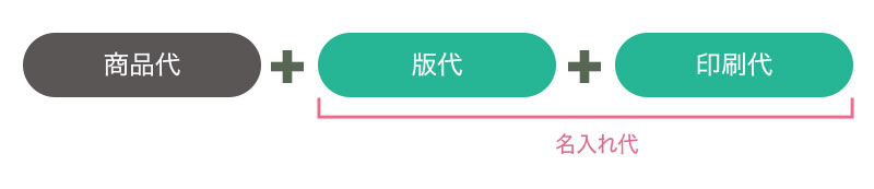 名入れ印刷をご依頼の場合、商品代の他に名入れ代（印刷代＋版代）が発生します